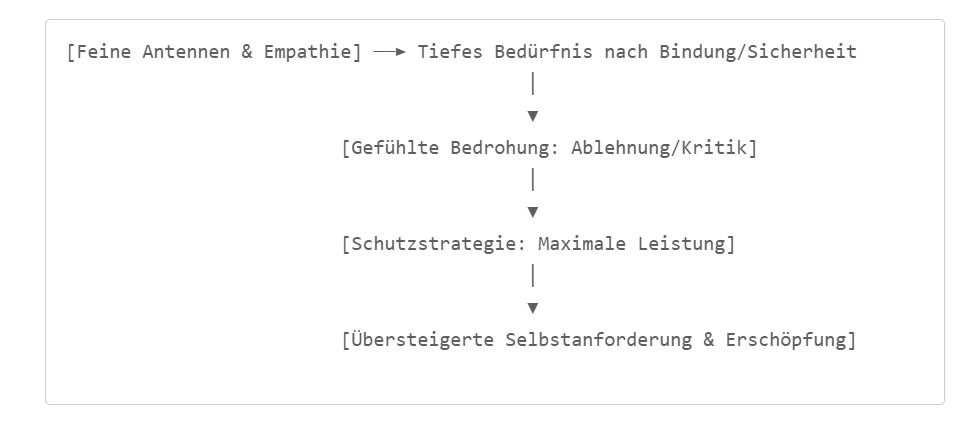 Wenn Perfektion erschöpft: Der Weg aus der übersteigerten Selbstanforderung 2 Ein Bild einer Tabelle wie die Schutzmechanismen bei Selbstüberforderung funktionieren. Die einzelnen Punkte, werden im nachfolgenden Text genau erläutert